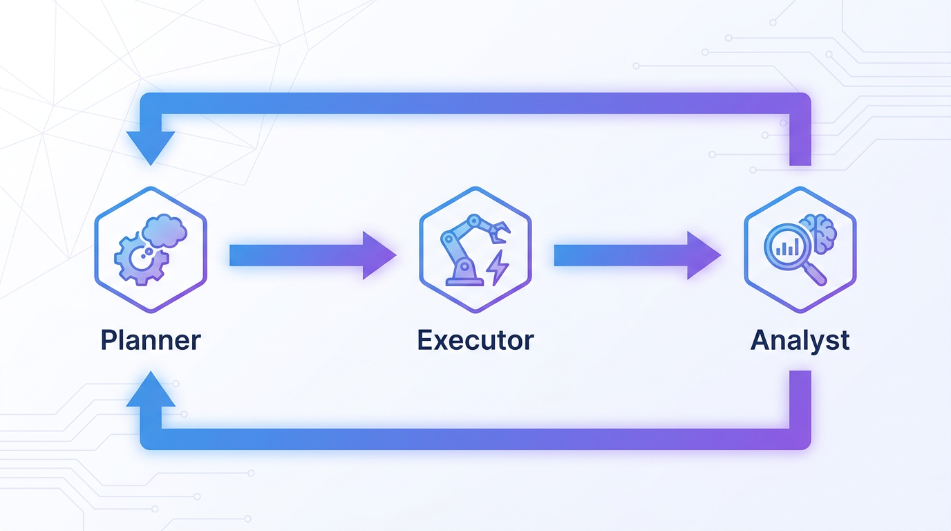 Multi-agent AI system workflow diagram showing Planner, Executor, and Analyst agents collaborating in enterprise operations